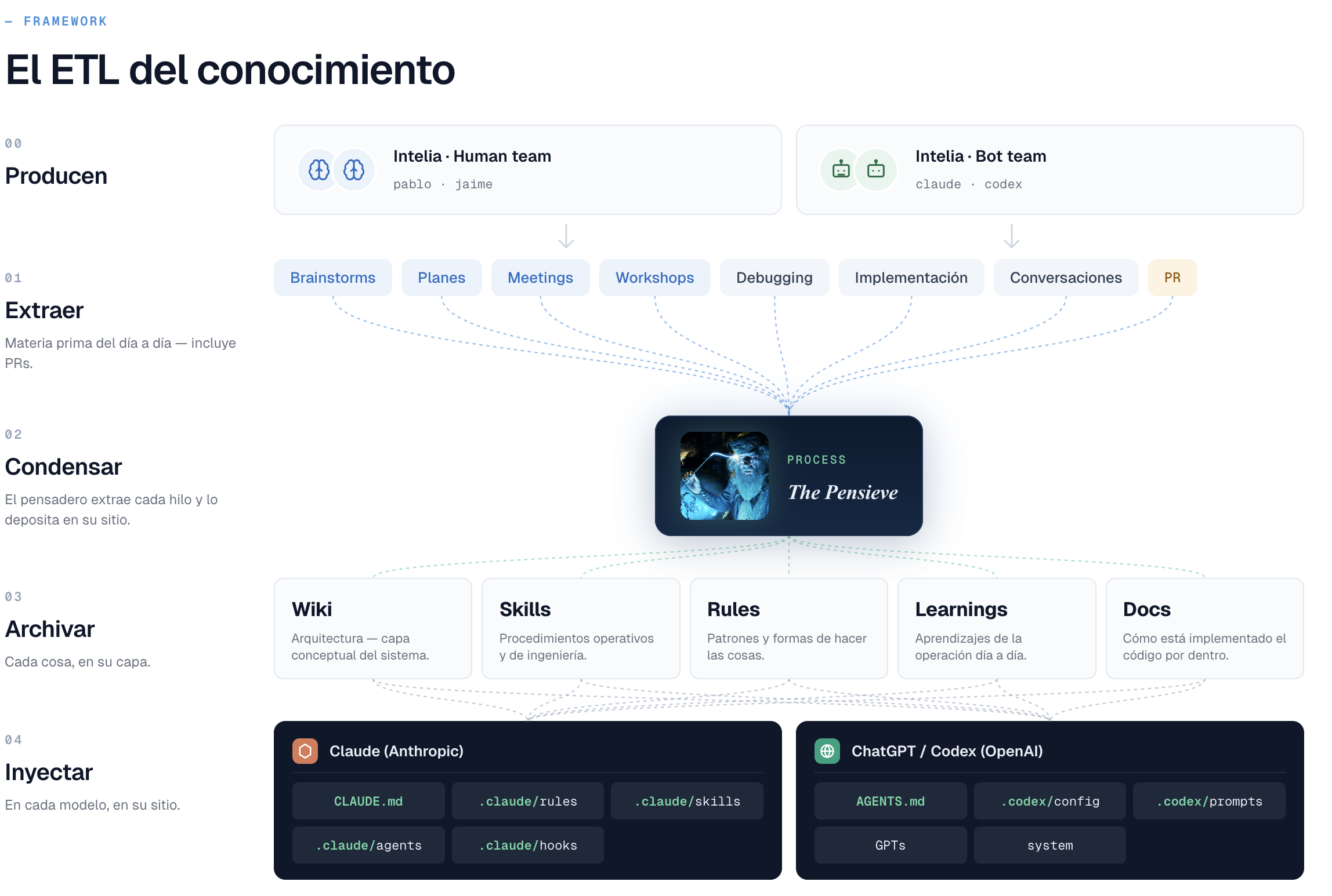 Diagrama del ETL del conocimiento de Intelia: cinco fases — producen, extraer, condensar, archivar, inyectar — con el Pensieve en el centro como nodo de condensación