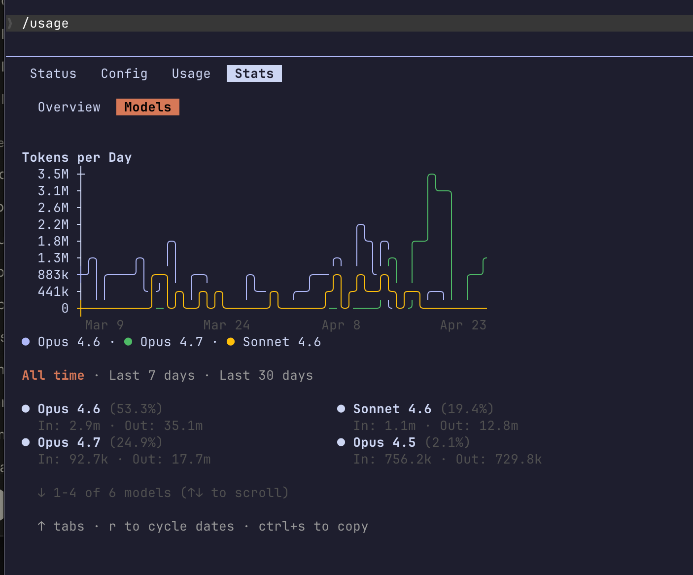 Gráfica de tokens consumidos por día — pico verde de Opus 4.7 alcanzando 3.5M tokens/día en abril