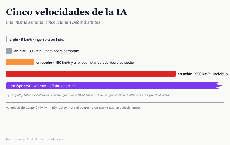 Cinco velocidades de la IA: a pie, en bici, en coche, en avión, en SpaceX