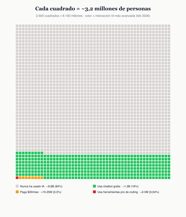 Matriz de adopción IA sobre 8.100 millones de personas — recreación del gráfico de Damian Player
