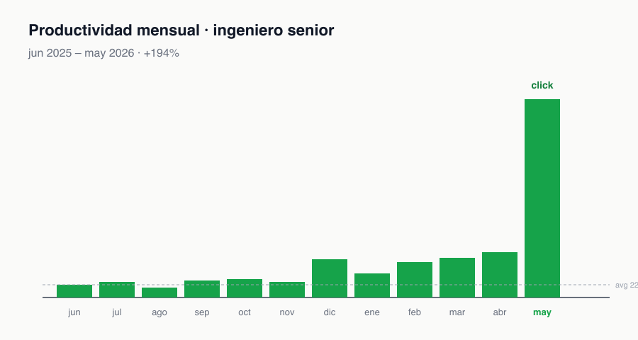 Gráfico de delivery del CTO de la startup tras hacer click con la IA: +194%