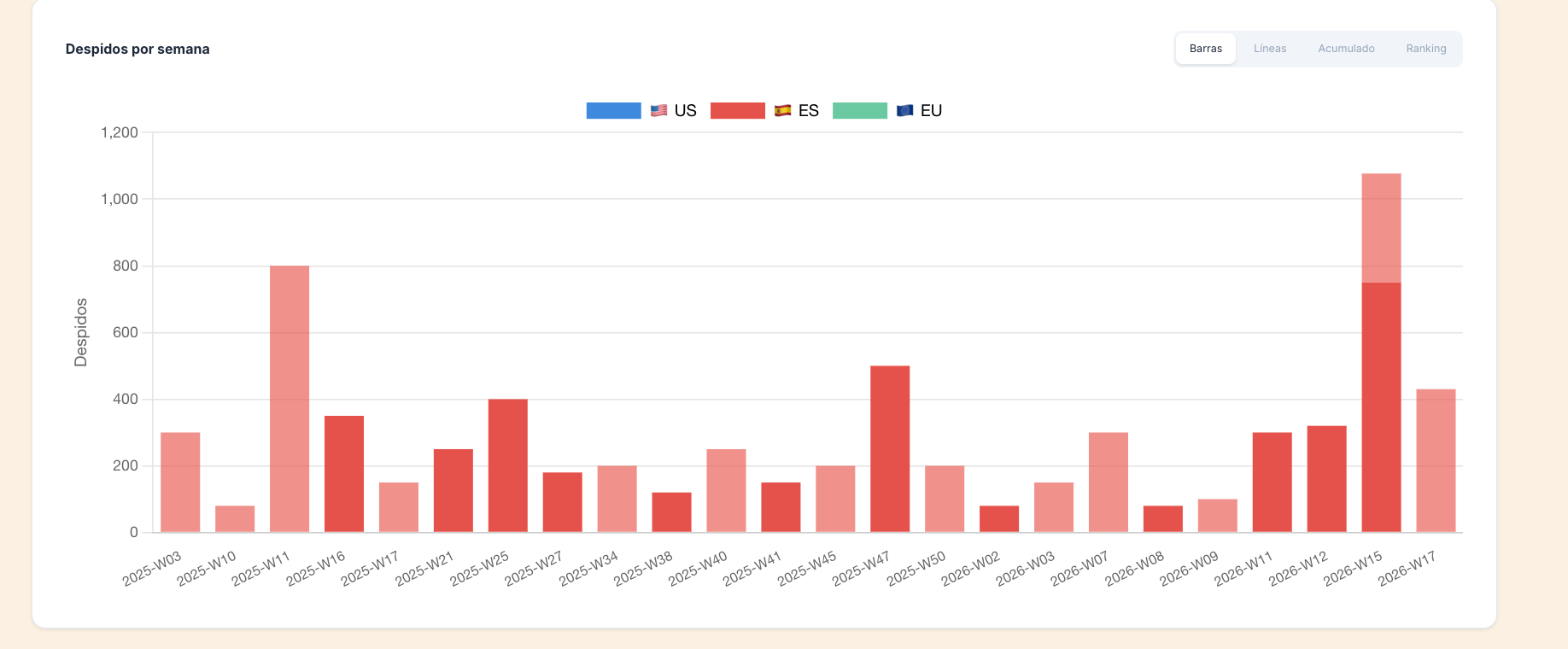 Despidos por semana — solo España, escala muy menor