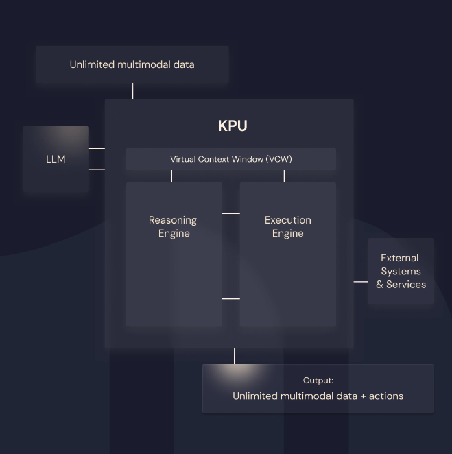 Diagrama de la arquitectura del KPU de Maisa: Virtual Context Window arriba, Reasoning Engine y Execution Engine en paralelo, con LLM y External Systems & Services como conexiones externas