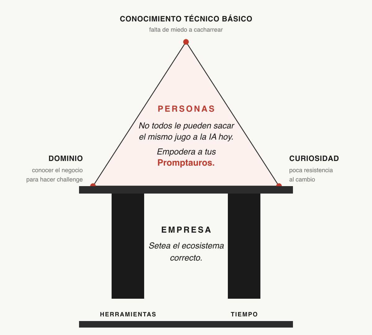 Triángulo de la adopción de IA: tres vértices en la persona y dos pilares en la empresa