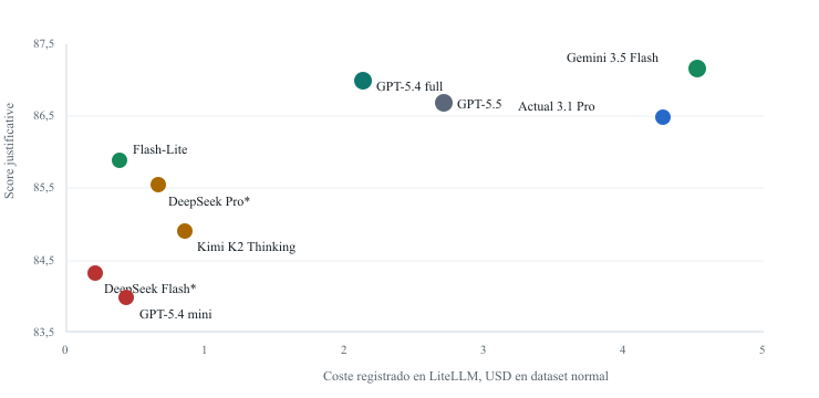 Trade-off calidad / coste registrado — 9 modelos