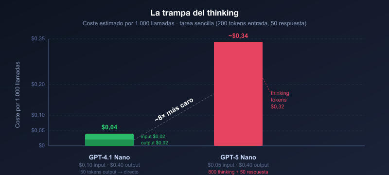 La trampa del thinking