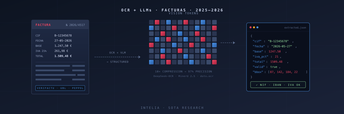 Factura española con CIF, IVA y total a la izquierda; vision tokens en el centro; JSON estructurado validado a la derecha. Footer Intelia SOTA Research.