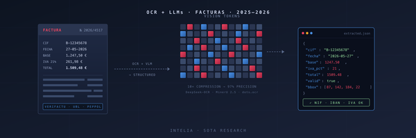 Factura española con CIF, IVA y total a la izquierda; vision tokens en el centro; JSON estructurado validado a la derecha. Footer Intelia SOTA Research.